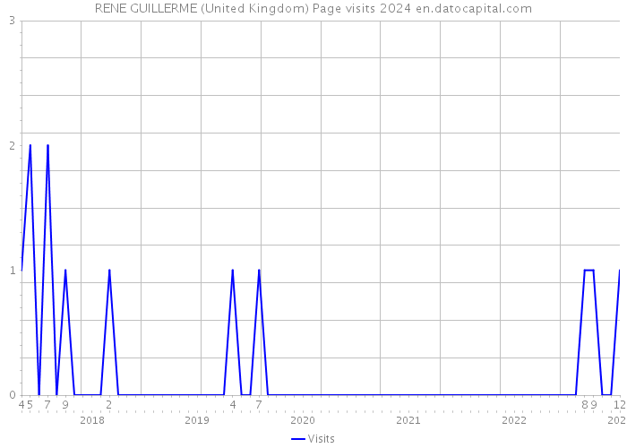 RENE GUILLERME (United Kingdom) Page visits 2024 