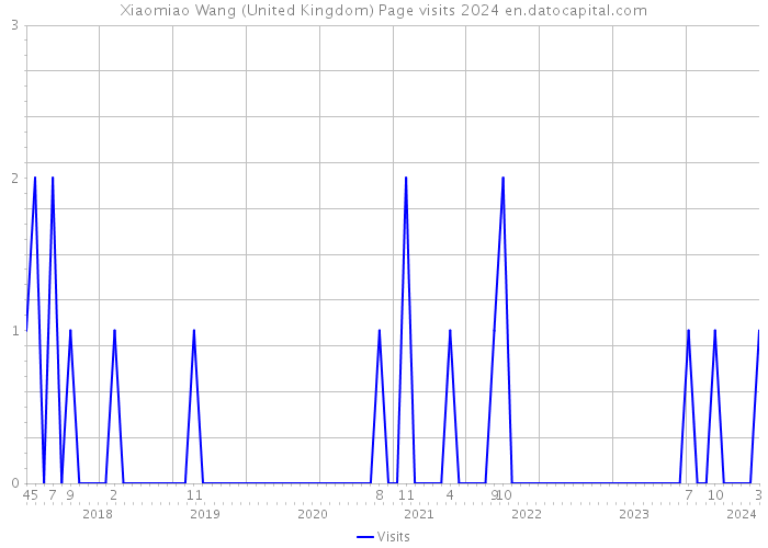 Xiaomiao Wang (United Kingdom) Page visits 2024 