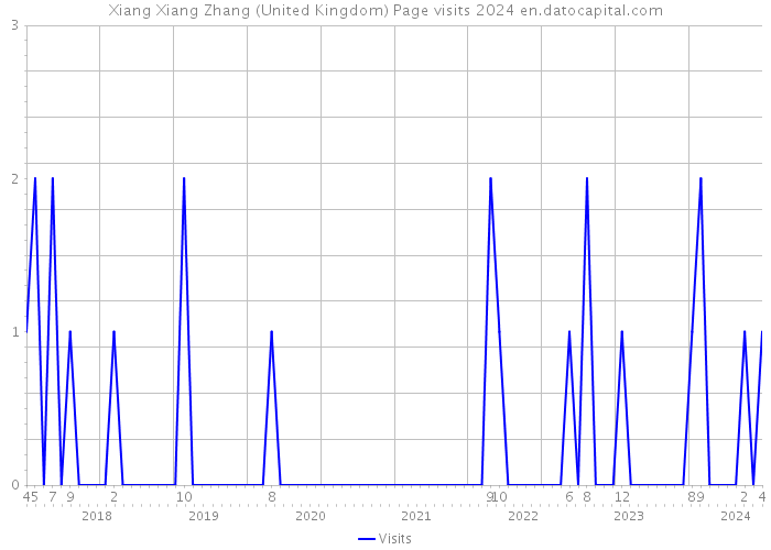 Xiang Xiang Zhang (United Kingdom) Page visits 2024 