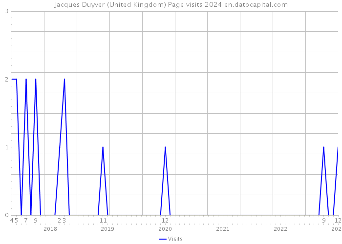 Jacques Duyver (United Kingdom) Page visits 2024 
