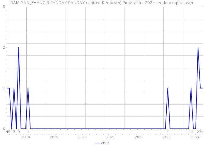 RAMIYAR JEHANGIR PANDAY PANDAY (United Kingdom) Page visits 2024 