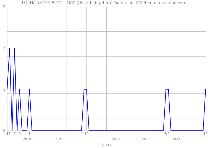 LORNA YVONNE COLLINGS (United Kingdom) Page visits 2024 