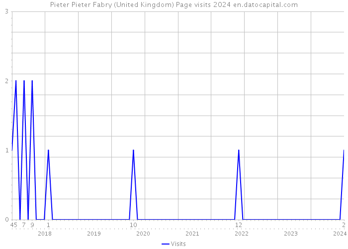 Pieter Pieter Fabry (United Kingdom) Page visits 2024 