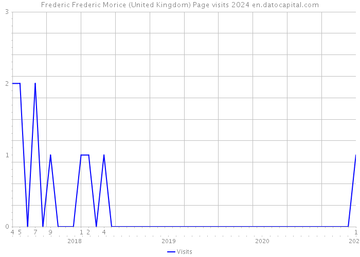 Frederic Frederic Morice (United Kingdom) Page visits 2024 