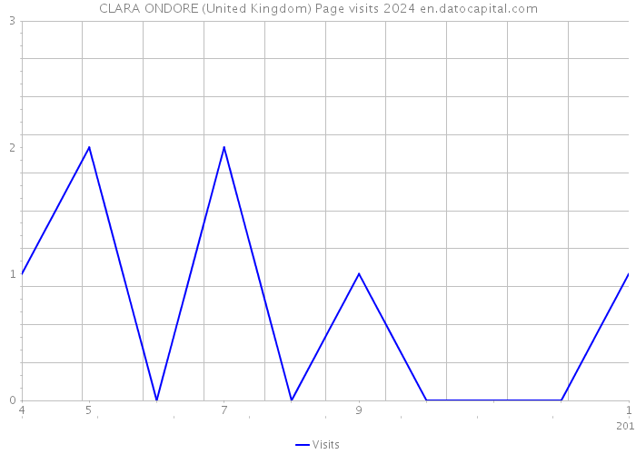 CLARA ONDORE (United Kingdom) Page visits 2024 