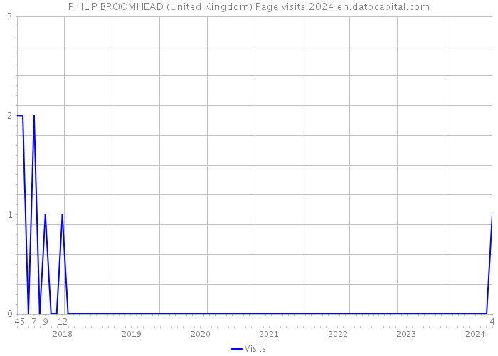 PHILIP BROOMHEAD (United Kingdom) Page visits 2024 