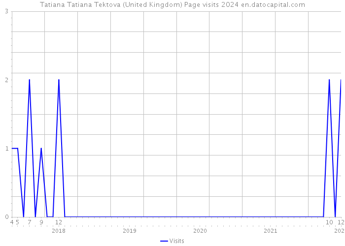 Tatiana Tatiana Tektova (United Kingdom) Page visits 2024 