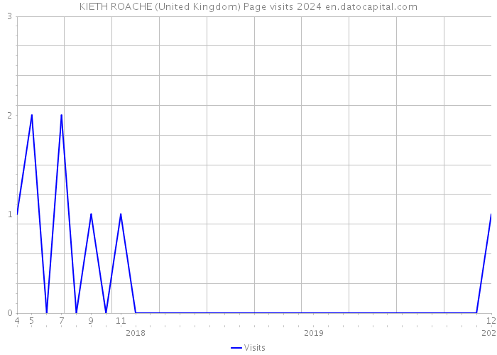 KIETH ROACHE (United Kingdom) Page visits 2024 