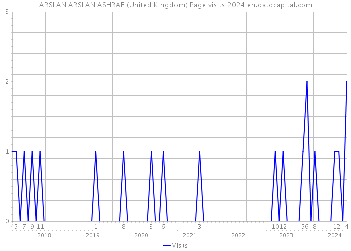 ARSLAN ARSLAN ASHRAF (United Kingdom) Page visits 2024 