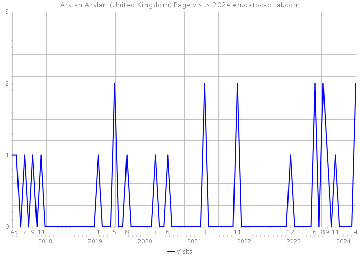 Arslan Arslan (United Kingdom) Page visits 2024 
