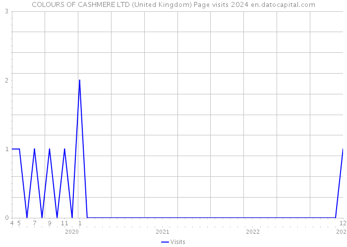 COLOURS OF CASHMERE LTD (United Kingdom) Page visits 2024 