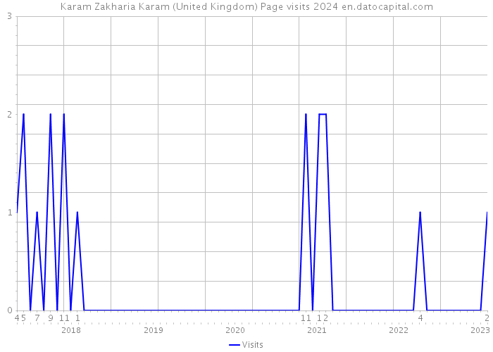 Karam Zakharia Karam (United Kingdom) Page visits 2024 