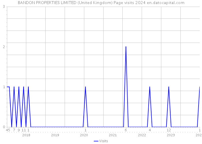 BANDON PROPERTIES LIMITED (United Kingdom) Page visits 2024 