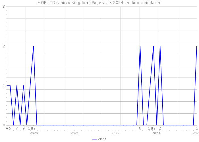 MOR LTD (United Kingdom) Page visits 2024 