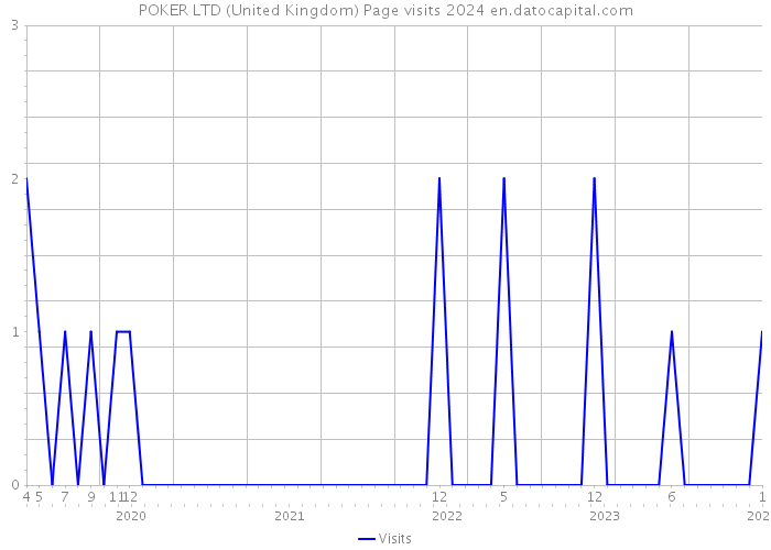 POKER LTD (United Kingdom) Page visits 2024 