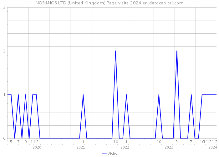 NOS&NOS LTD (United Kingdom) Page visits 2024 