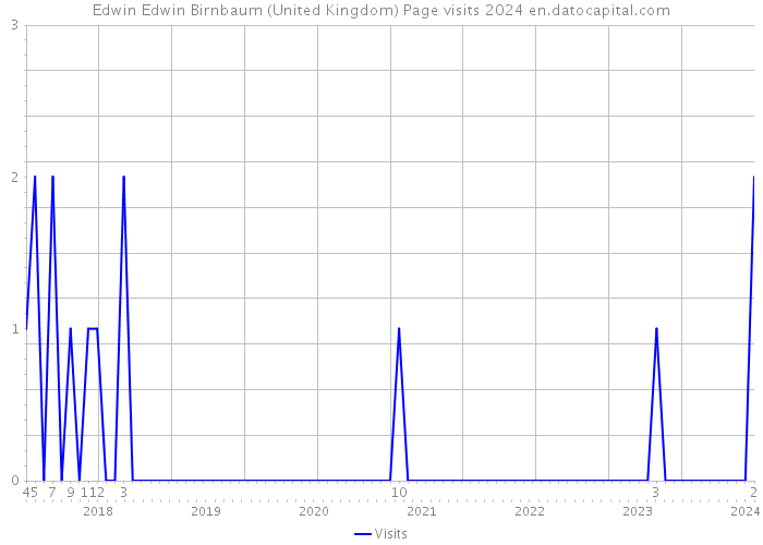Edwin Edwin Birnbaum (United Kingdom) Page visits 2024 