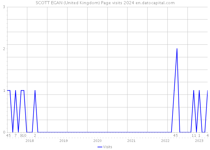 SCOTT EGAN (United Kingdom) Page visits 2024 