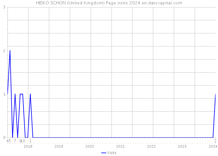 HEIKO SCHON (United Kingdom) Page visits 2024 