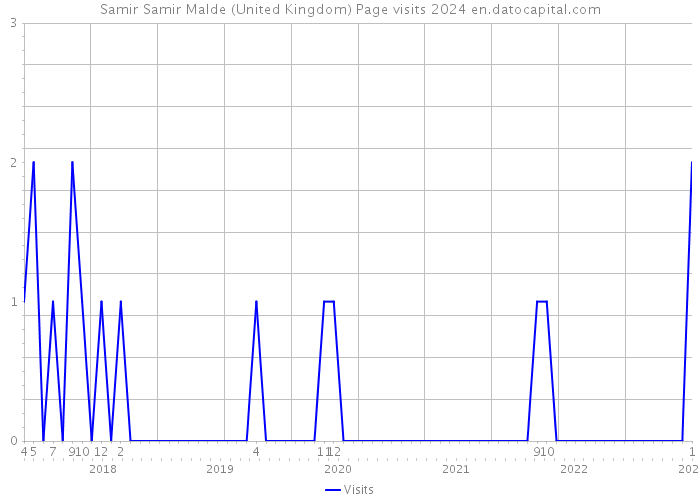 Samir Samir Malde (United Kingdom) Page visits 2024 