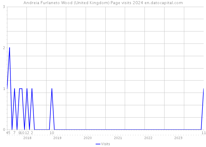 Andreia Furlaneto Wood (United Kingdom) Page visits 2024 