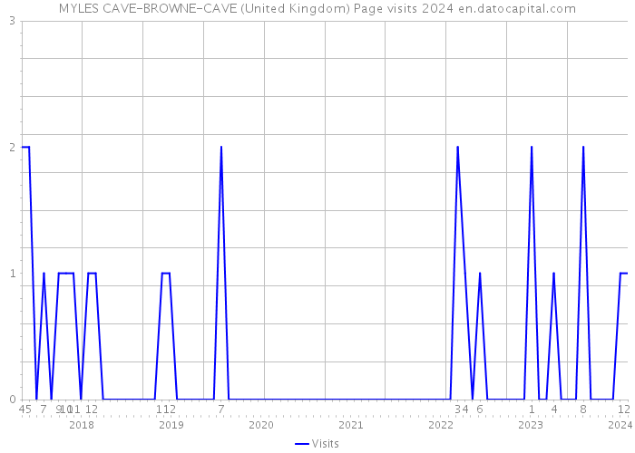 MYLES CAVE-BROWNE-CAVE (United Kingdom) Page visits 2024 