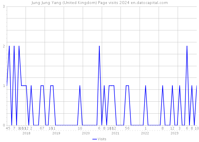 Jung Jung Yang (United Kingdom) Page visits 2024 