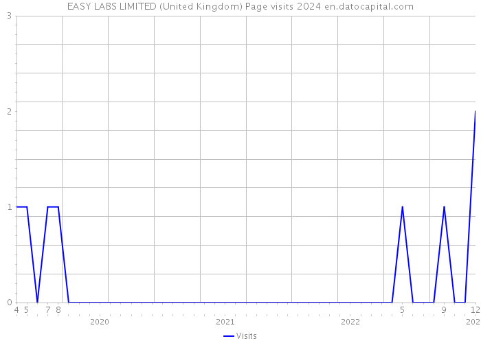EASY LABS LIMITED (United Kingdom) Page visits 2024 