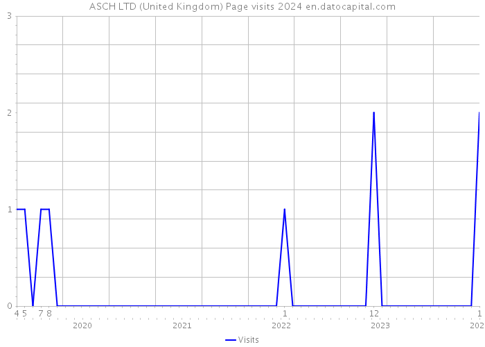 ASCH LTD (United Kingdom) Page visits 2024 