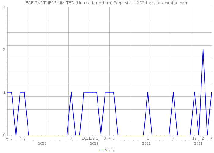 EOF PARTNERS LIMITED (United Kingdom) Page visits 2024 