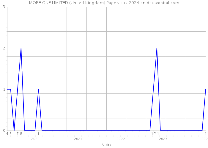 MORE ONE LIMITED (United Kingdom) Page visits 2024 