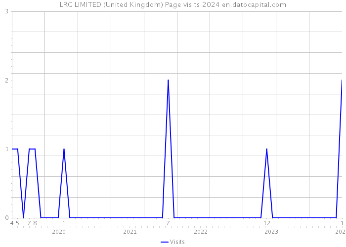 LRG LIMITED (United Kingdom) Page visits 2024 