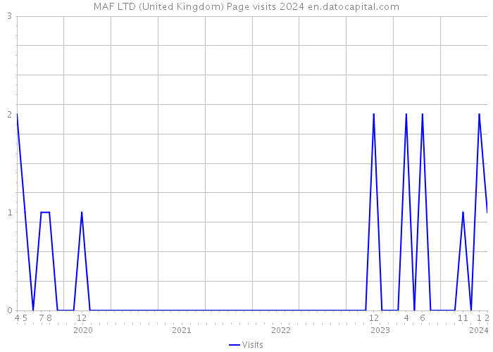 MAF LTD (United Kingdom) Page visits 2024 