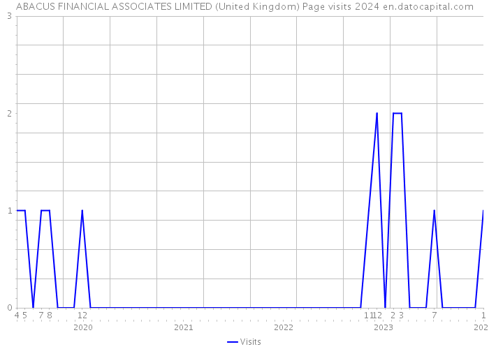 ABACUS FINANCIAL ASSOCIATES LIMITED (United Kingdom) Page visits 2024 