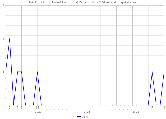 PAUL SYKES (United Kingdom) Page visits 2024 