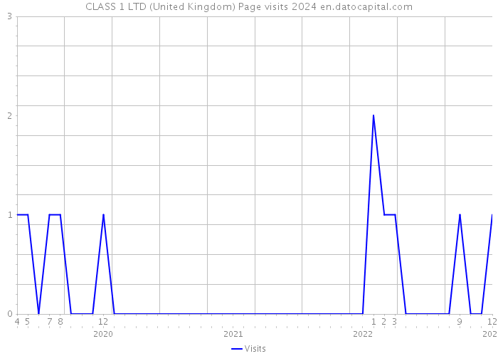 CLASS 1 LTD (United Kingdom) Page visits 2024 