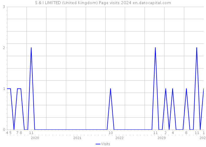 S & I LIMITED (United Kingdom) Page visits 2024 