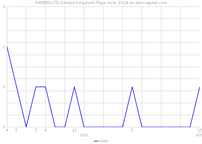 FARBEN LTD (United Kingdom) Page visits 2024 