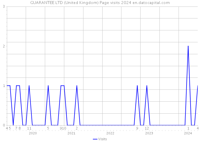 GUARANTEE LTD (United Kingdom) Page visits 2024 