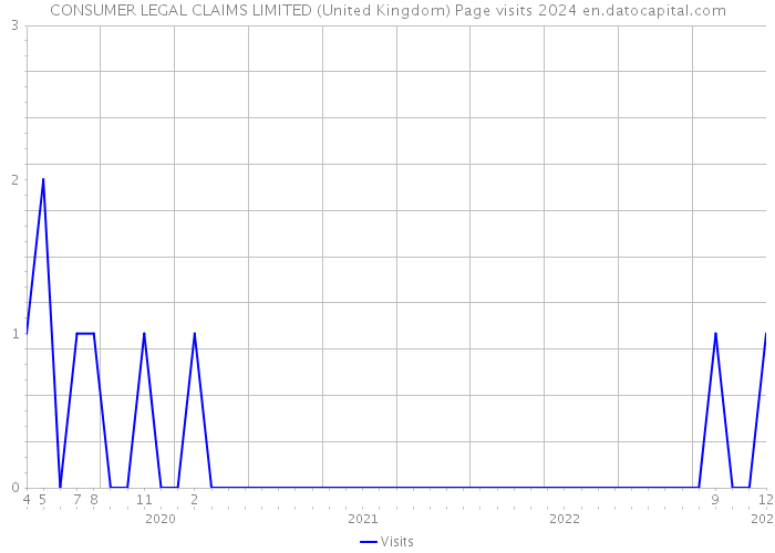 CONSUMER LEGAL CLAIMS LIMITED (United Kingdom) Page visits 2024 