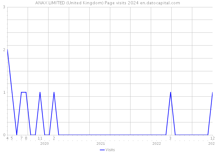 ANAX LIMITED (United Kingdom) Page visits 2024 