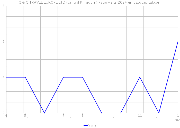 G & G TRAVEL EUROPE LTD (United Kingdom) Page visits 2024 