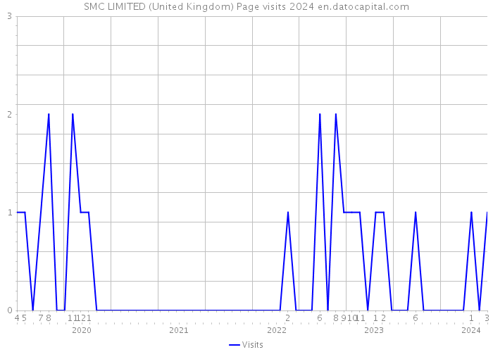 SMC LIMITED (United Kingdom) Page visits 2024 