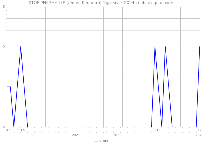 STOR PHARMA LLP (United Kingdom) Page visits 2024 