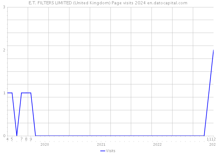 E.T. FILTERS LIMITED (United Kingdom) Page visits 2024 