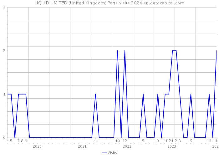 LIQUID LIMITED (United Kingdom) Page visits 2024 