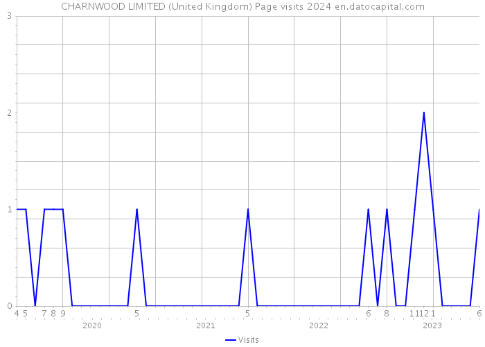 CHARNWOOD LIMITED (United Kingdom) Page visits 2024 