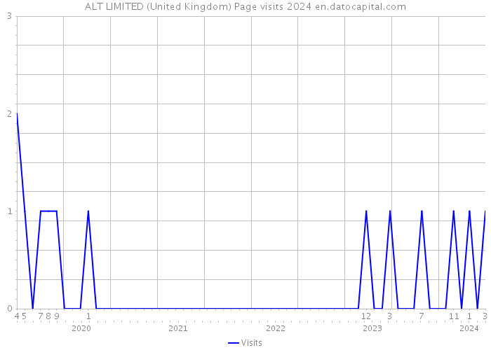 ALT LIMITED (United Kingdom) Page visits 2024 