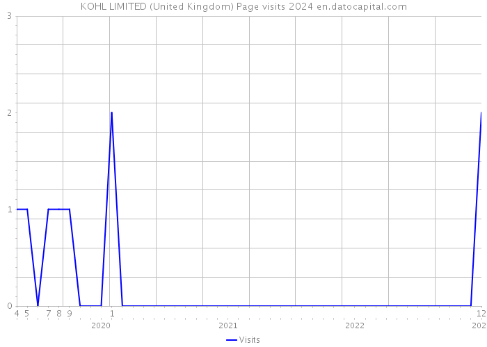 KOHL LIMITED (United Kingdom) Page visits 2024 