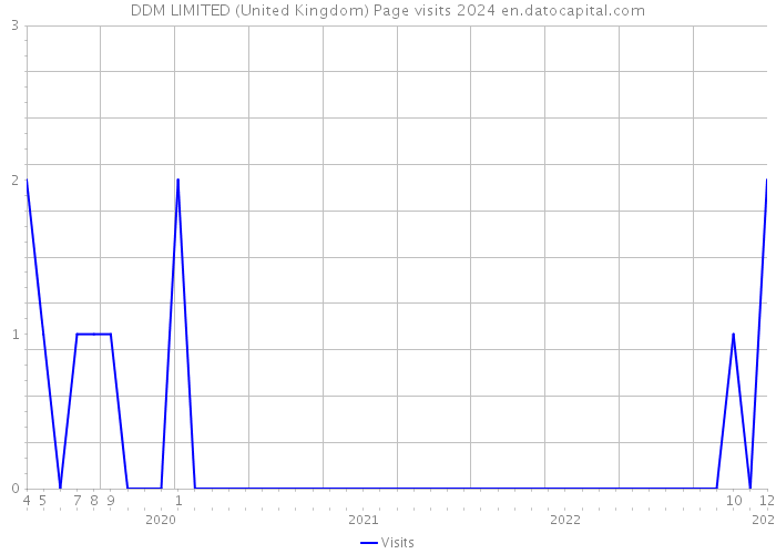 DDM LIMITED (United Kingdom) Page visits 2024 